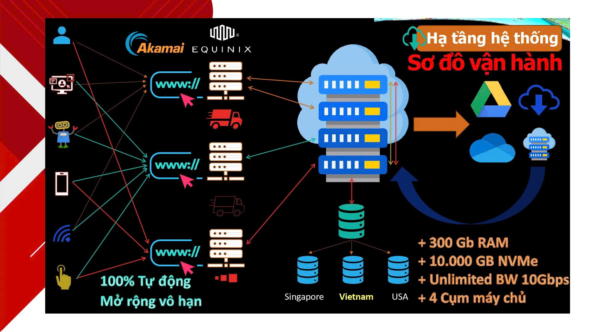 Sơ đồ vận hành Hạ tầng hệ thống